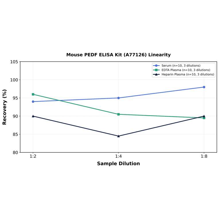 Linearity - Mouse PEDF ELISA Kit (A77126) - Antibodies.com
