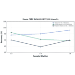 Linearity - Mouse PEDF ELISA Kit (A77126) - Antibodies.com