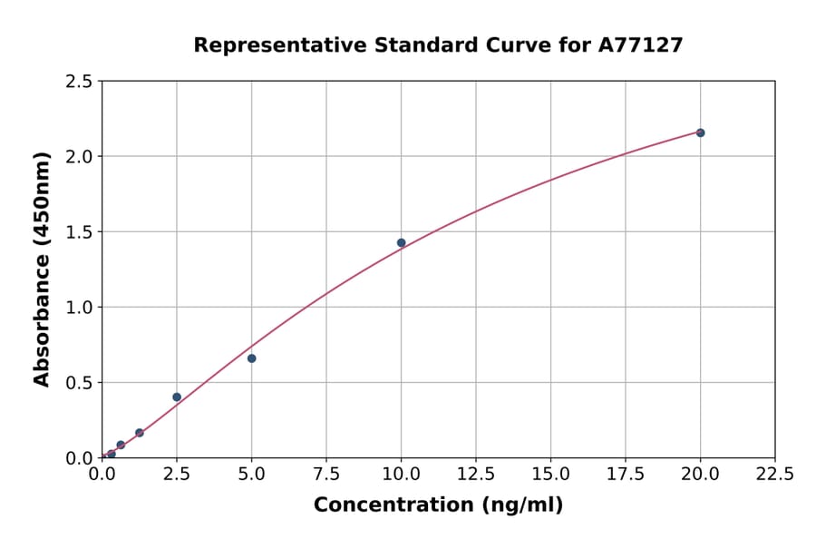 Standard Curve - Human PEG10/EDR ELISA Kit (A77127) - Antibodies.com