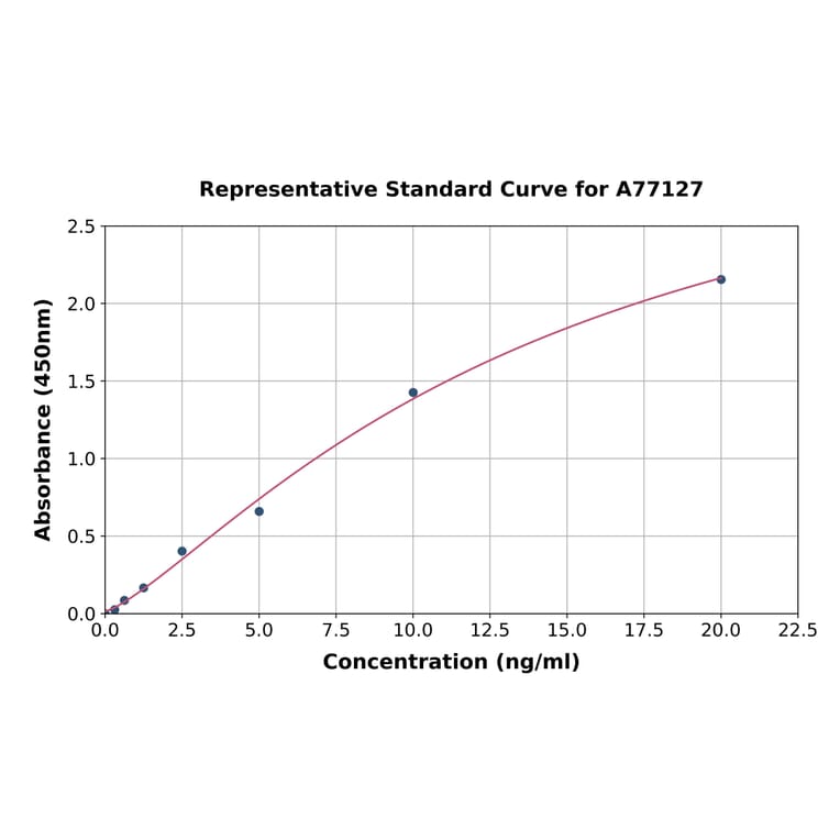 Standard Curve - Human PEG10/EDR ELISA Kit (A77127) - Antibodies.com