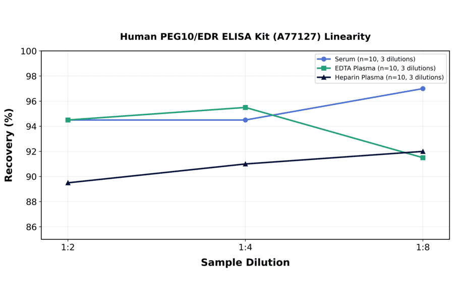 Linearity - Human PEG10/EDR ELISA Kit (A77127) - Antibodies.com