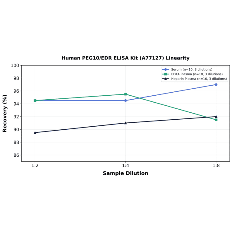 Linearity - Human PEG10/EDR ELISA Kit (A77127) - Antibodies.com