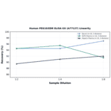 Linearity - Human PEG10/EDR ELISA Kit (A77127) - Antibodies.com
