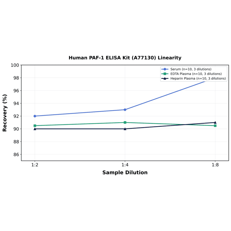 Linearity - Human PAF-1 ELISA Kit (A77130) - Antibodies.com