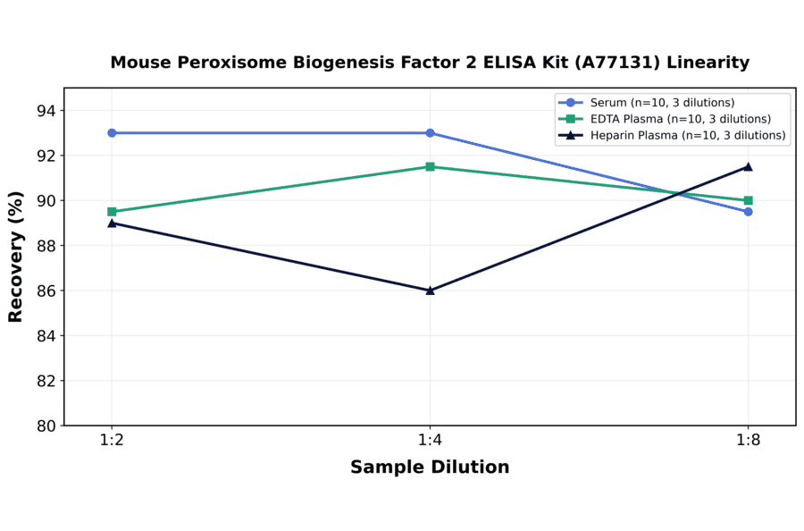 Linearity - Mouse Peroxisome Biogenesis Factor 2 ELISA Kit (A77131) - Antibodies.com