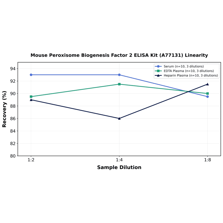 Linearity - Mouse Peroxisome Biogenesis Factor 2 ELISA Kit (A77131) - Antibodies.com