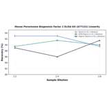 Linearity - Mouse Peroxisome Biogenesis Factor 2 ELISA Kit (A77131) - Antibodies.com