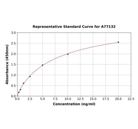 Standard Curve - Human PFKM ELISA Kit (A77132) - Antibodies.com