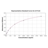 Standard Curve - Human PFKM ELISA Kit (A77132) - Antibodies.com