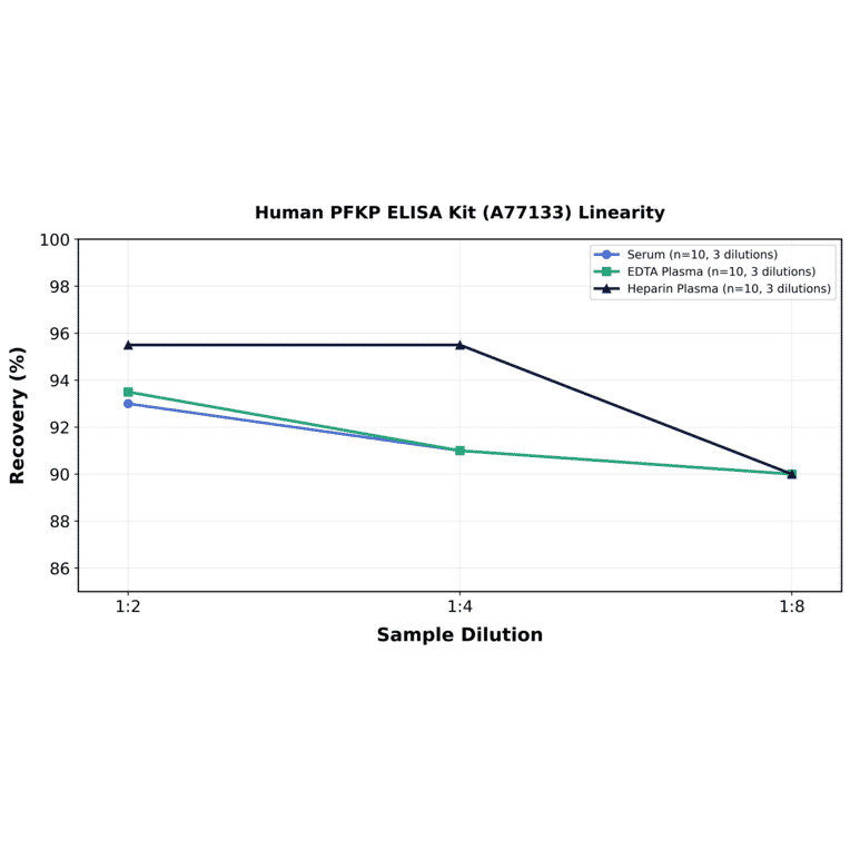 Linearity - Human PFKP ELISA Kit (A77133) - Antibodies.com
