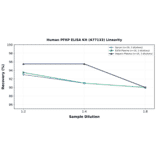 Linearity - Human PFKP ELISA Kit (A77133) - Antibodies.com