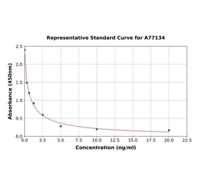 Standard Curve - Monkey Progesterone ELISA Kit (A77134) - Antibodies.com