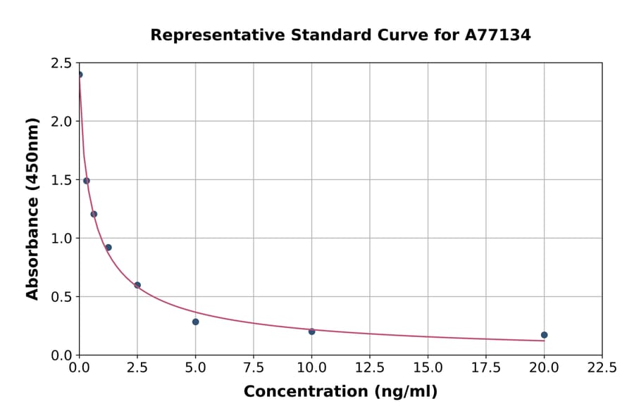 Standard Curve - Monkey Progesterone ELISA Kit (A77134) - Antibodies.com