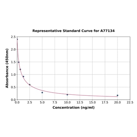 Standard Curve - Monkey Progesterone ELISA Kit (A77134) - Antibodies.com