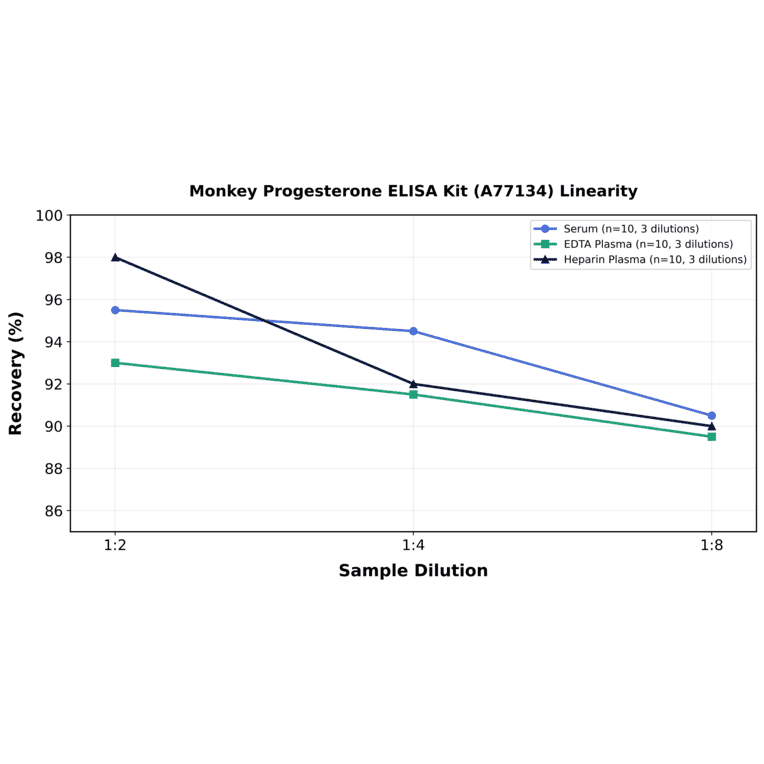 Linearity - Monkey Progesterone ELISA Kit (A77134) - Antibodies.com