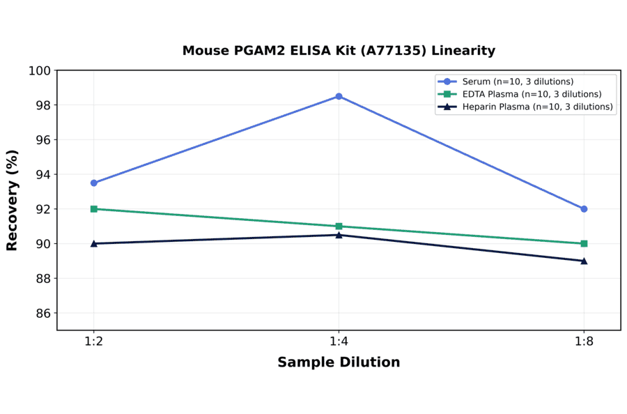 Linearity - Mouse PGAM2 ELISA Kit (A77135) - Antibodies.com