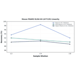 Linearity - Mouse PGAM2 ELISA Kit (A77135) - Antibodies.com