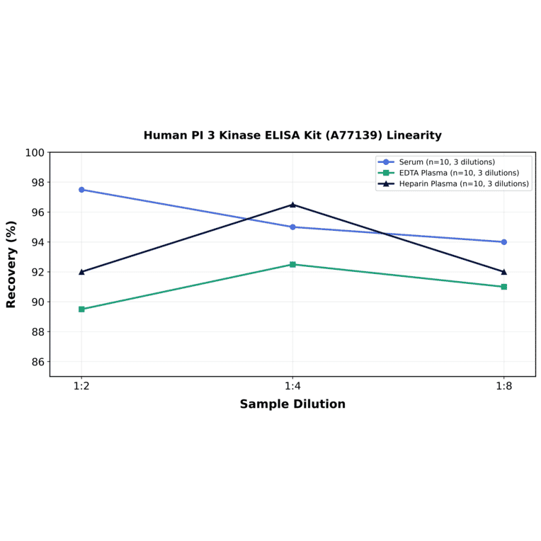 Linearity - Human PI 3 Kinase ELISA Kit (A77139) - Antibodies.com