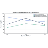 Linearity - Human PI 3 Kinase ELISA Kit (A77139) - Antibodies.com