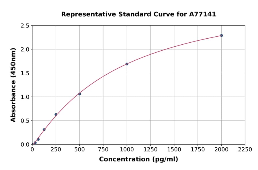 Standard Curve - Mouse Procollagen I C-Terminal Propeptide/PICP ELISA Kit (A77141) - Antibodies.com