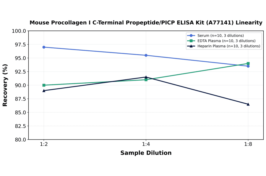 Linearity - Mouse Procollagen I C-Terminal Propeptide/PICP ELISA Kit (A77141) - Antibodies.com