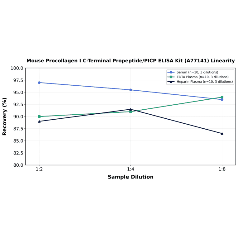 Linearity - Mouse Procollagen I C-Terminal Propeptide/PICP ELISA Kit (A77141) - Antibodies.com