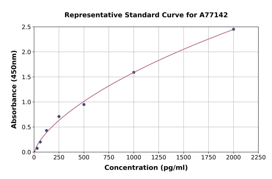 Standard Curve - Human C-terminal Propeptide of Collagen alpha-1(II) Chain/PIICP ELISA Kit (A77142) - Antibodies.com