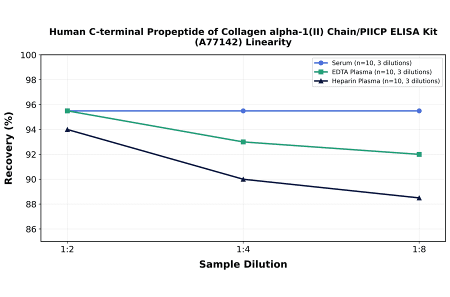 Linearity - Human C-terminal Propeptide of Collagen alpha-1(II) Chain/PIICP ELISA Kit (A77142) - Antibodies.com