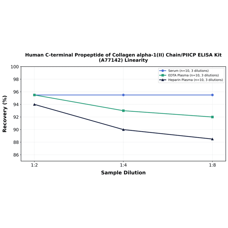 Linearity - Human C-terminal Propeptide of Collagen alpha-1(II) Chain/PIICP ELISA Kit (A77142) - Antibodies.com
