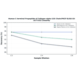 Linearity - Human C-terminal Propeptide of Collagen alpha-1(II) Chain/PIICP ELISA Kit (A77142) - Antibodies.com