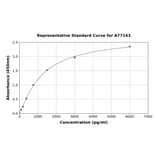 Standard Curve - Human N-Terminal Propeptide of Collagen alpha-1(II) Chain/PIINP ELISA Kit (A77143) - Antibodies.com