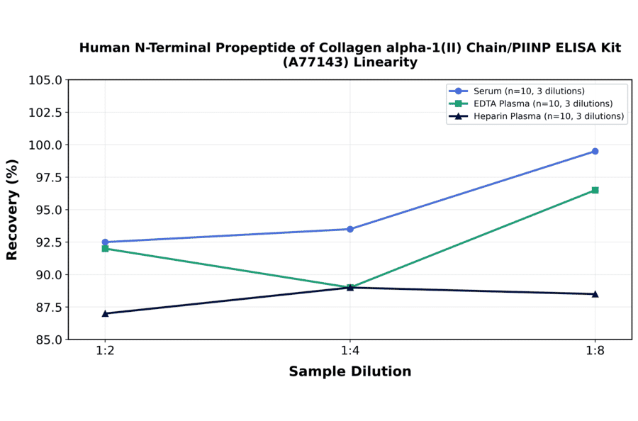 Linearity - Human N-Terminal Propeptide of Collagen alpha-1(II) Chain/PIINP ELISA Kit (A77143) - Antibodies.com