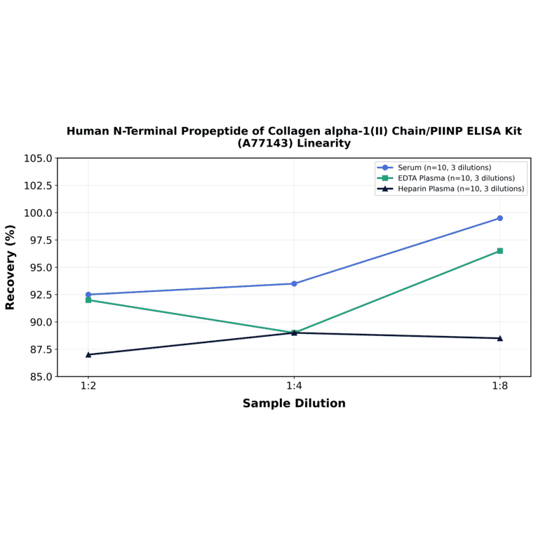 Linearity - Human N-Terminal Propeptide of Collagen alpha-1(II) Chain/PIINP ELISA Kit (A77143) - Antibodies.com