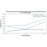 Linearity - Human N-Terminal Propeptide of Collagen alpha-1(II) Chain/PIINP ELISA Kit (A77143) - Antibodies.com