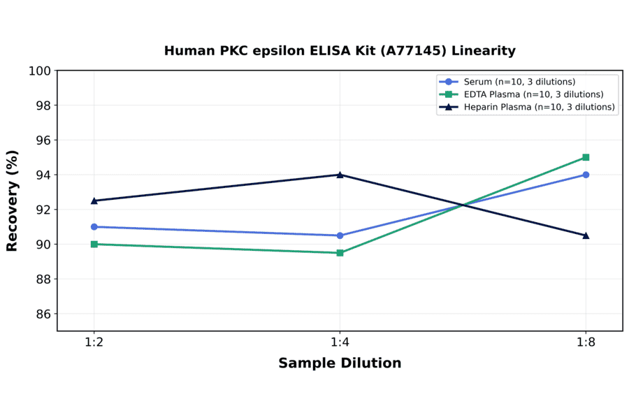 Linearity - Human PKC epsilon ELISA Kit (A77145) - Antibodies.com