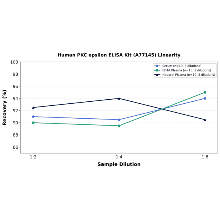 Linearity - Human PKC epsilon ELISA Kit (A77145) - Antibodies.com