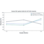 Linearity - Human PKC epsilon ELISA Kit (A77145) - Antibodies.com