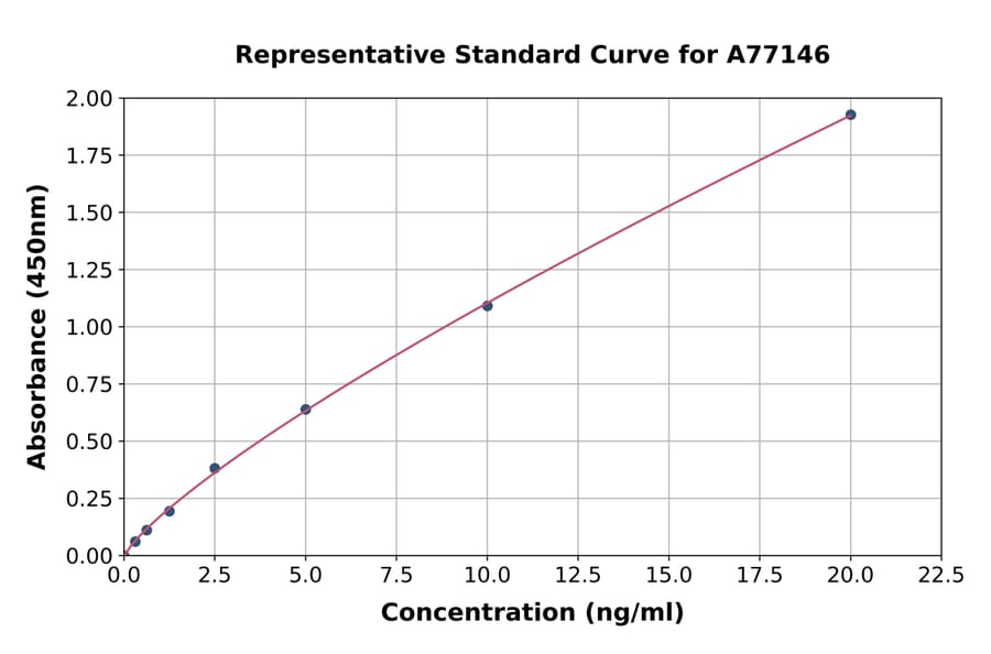Standard Curve - Mouse PKC epsilon ELISA Kit (A77146) - Antibodies.com