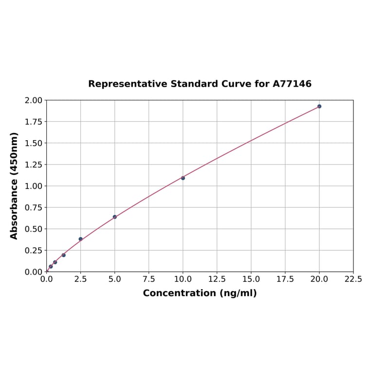 Standard Curve - Mouse PKC epsilon ELISA Kit (A77146) - Antibodies.com