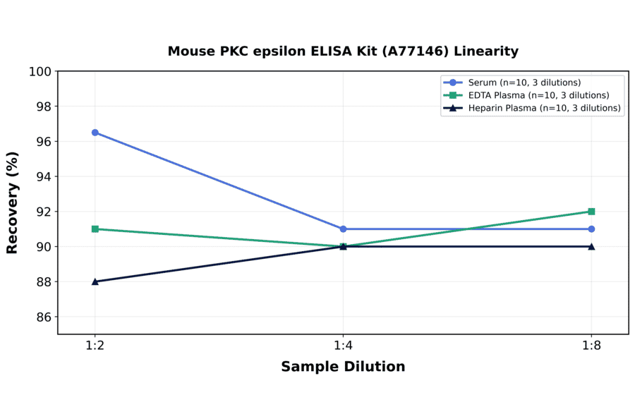 Linearity - Mouse PKC epsilon ELISA Kit (A77146) - Antibodies.com