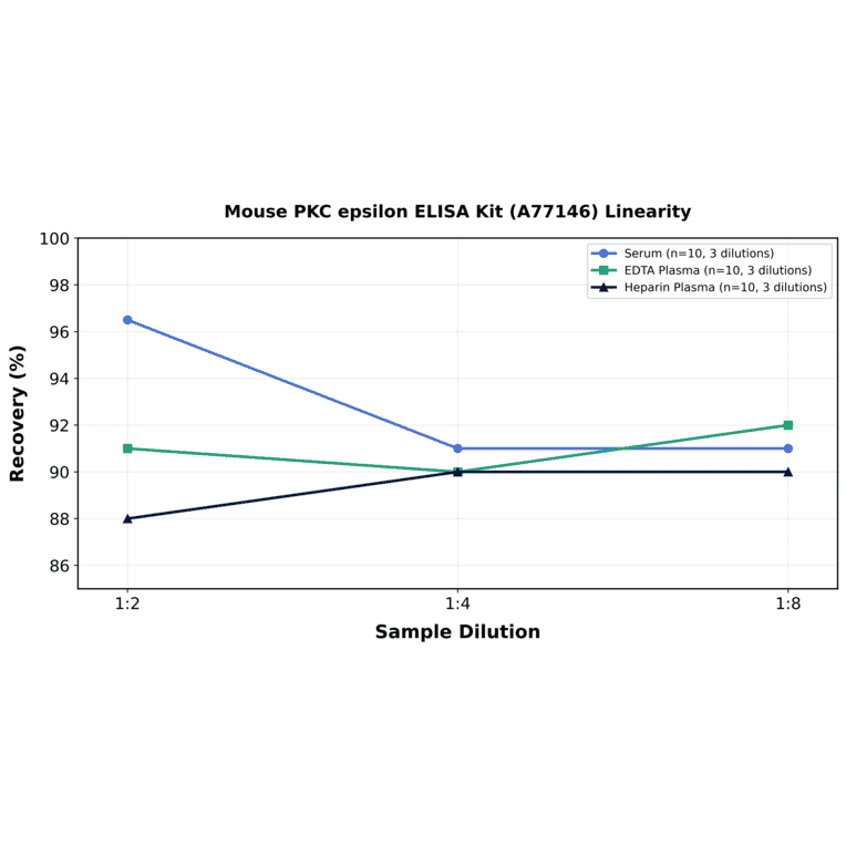 Linearity - Mouse PKC epsilon ELISA Kit (A77146) - Antibodies.com