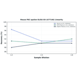 Linearity - Mouse PKC epsilon ELISA Kit (A77146) - Antibodies.com