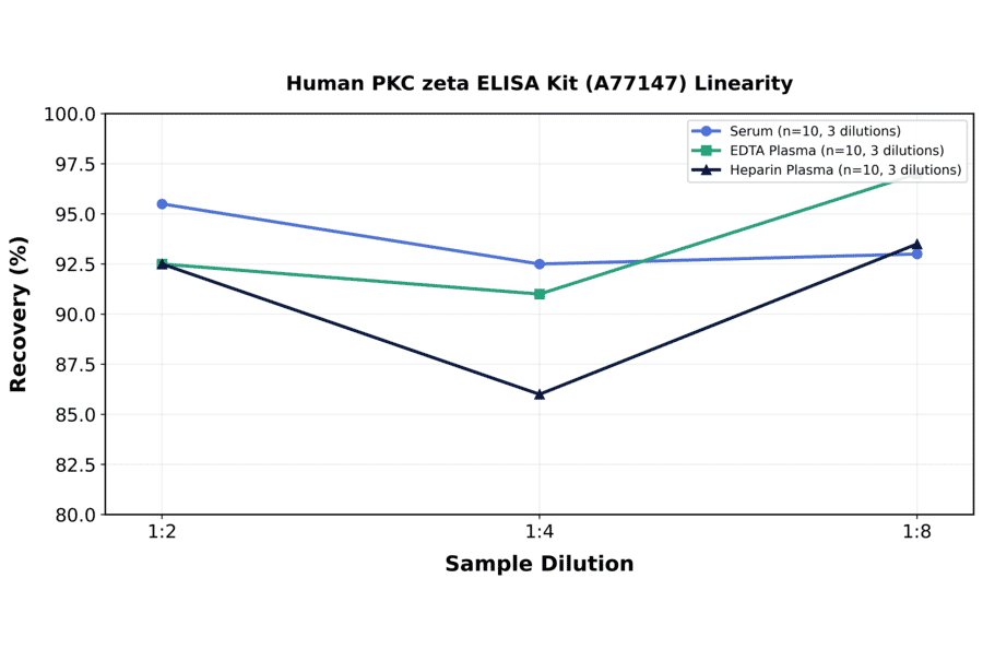 Linearity - Human PKC zeta ELISA Kit (A77147) - Antibodies.com