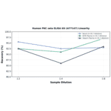 Linearity - Human PKC zeta ELISA Kit (A77147) - Antibodies.com