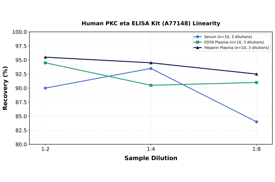 Linearity - Human PKC eta ELISA Kit (A77148) - Antibodies.com