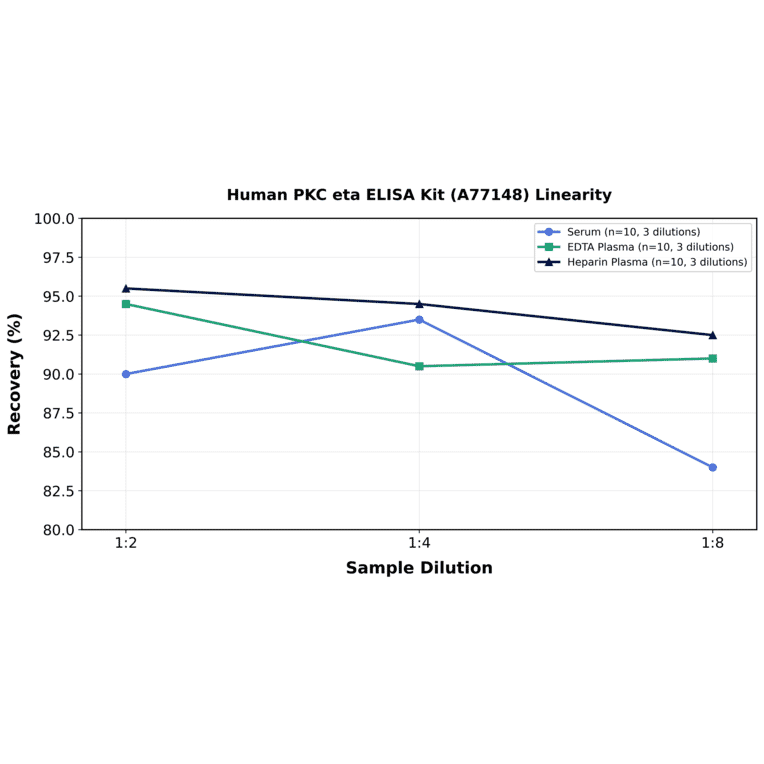 Linearity - Human PKC eta ELISA Kit (A77148) - Antibodies.com