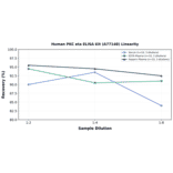 Linearity - Human PKC eta ELISA Kit (A77148) - Antibodies.com