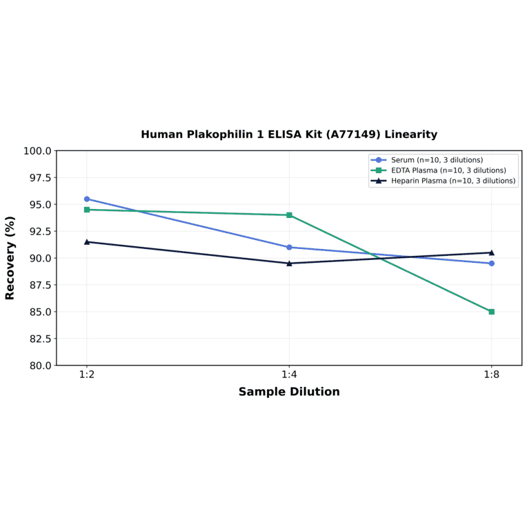 Linearity - Human Plakophilin 1 ELISA Kit (A77149) - Antibodies.com