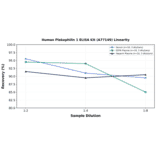 Linearity - Human Plakophilin 1 ELISA Kit (A77149) - Antibodies.com