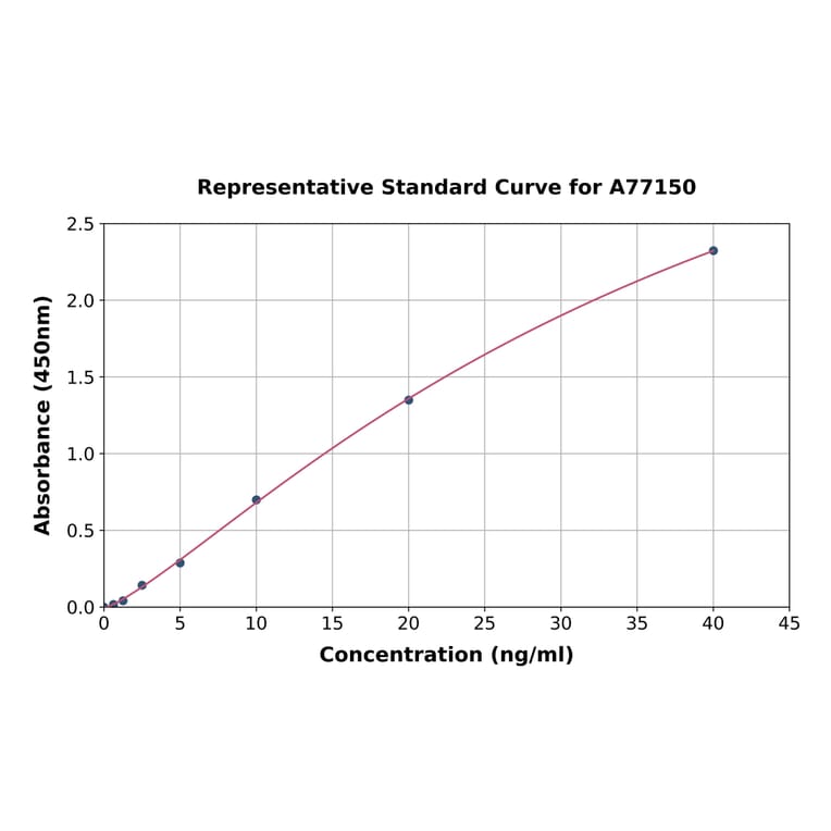 Standard Curve - Human PK-R1 ELISA Kit (A77150) - Antibodies.com